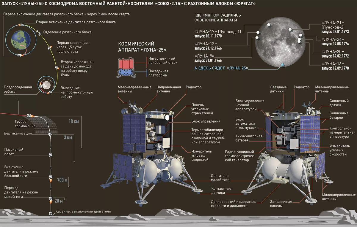 Программа полет россии. Луна-25 автоматическая межпланетная станция. Российская Лунная программа. Российская станция Луна 25. Программа Луна 25.