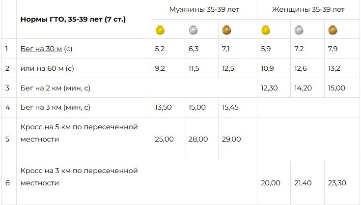 Бег 100 м нормативы гто. Нормативы ГТО бег.