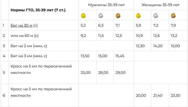 Нормы ГТО с сайта gto-normativy.ru/normy-gto-beg/