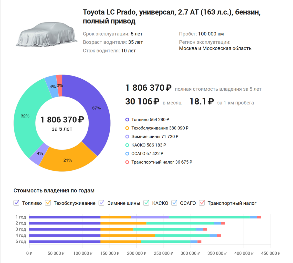 Оставить машину или продать, что сейчас выбирает большинство людей? |  Записки инвестора-практика | Дзен