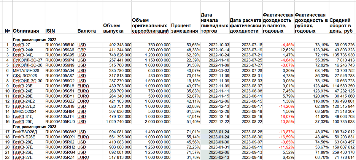 Замещающие облигации список