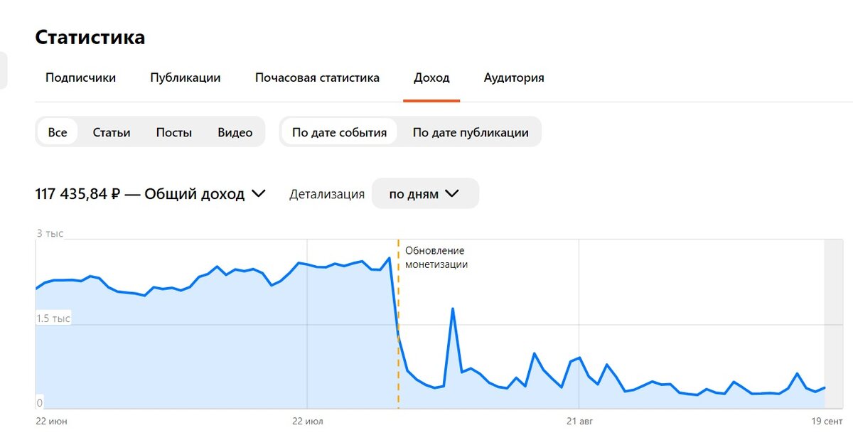 Если у кого-то после обновления монетизации график выглядит по-другому, то это уникальный случай
