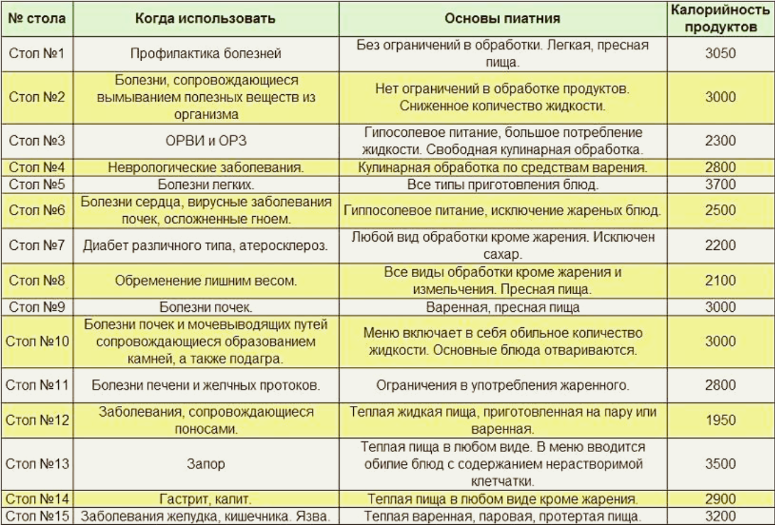 Диета 5 что нельзя. Лечебные столы диеты 1-15 по Певзнеру таблицы продуктов и режим питания. Диеты лечебного питания по столам таблица. Медицинские диеты столы 1-15 таблица. Диета 10 стол таблица.