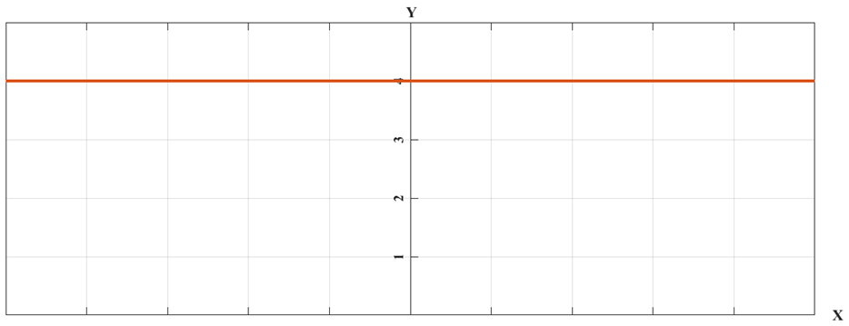 Рисунок 1 – График функции у=4