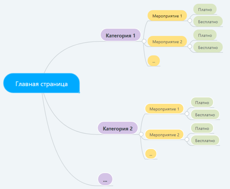 Для каждого мероприятия создаются три лендинга: страница с описанием и 2 страницы с регистрацией