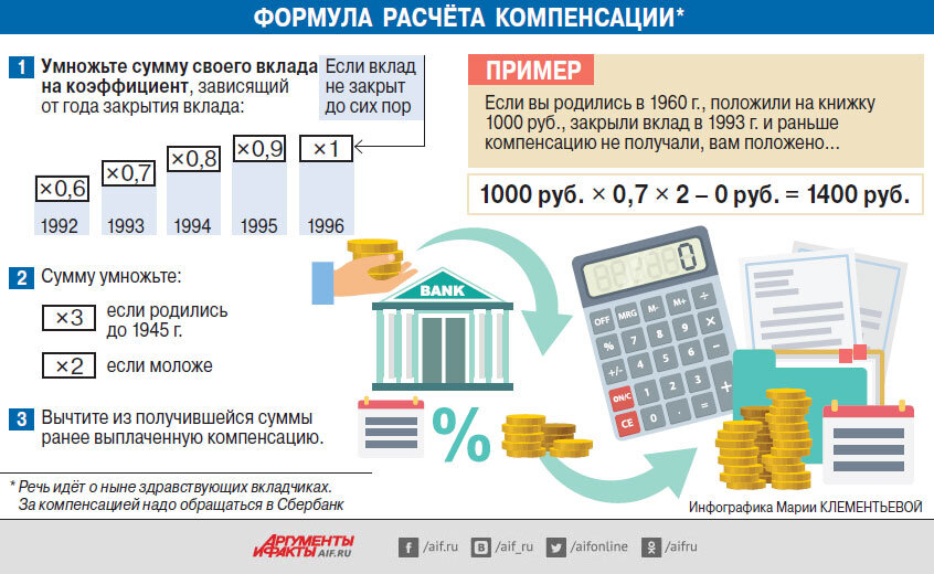 Есть ли шанс вернуть сумму, соответствующую реальной стоимости советского вклада? «Нет, - делает неутешительный вывод руководитель Центра финансовой грамотности ВШЭ Николай Берзон. - Обязательства государства перед вкладчиками, оценённые в специальных долговых рублях, составляют 42,76 трлн руб. В 2018 г. на их погашение из бюджета выделено 5,5 млрд руб. Если расчёт будет идти такими темпами, понадобится 7775 лет».
 