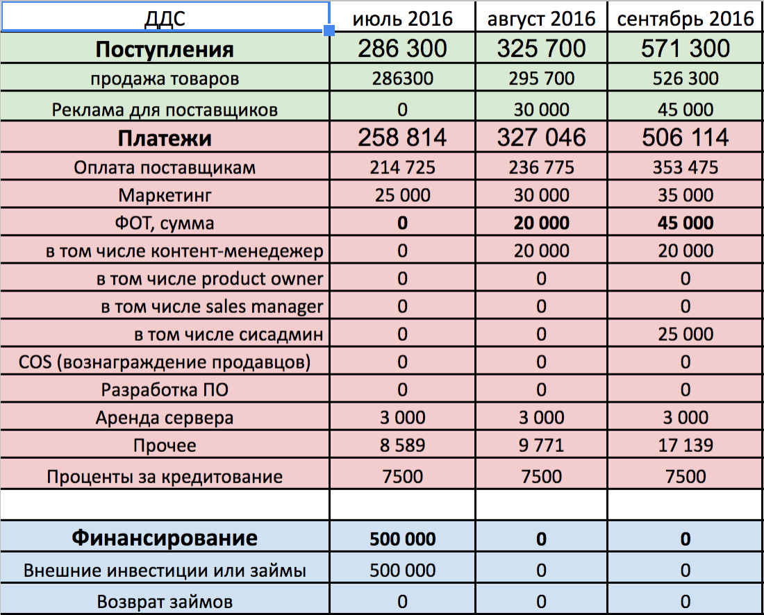 Маржинальность бизнеса, соотношение доходов и расходов предприятия лучше отслеживать в динамике с помощью управленческой таблицы с данными за несколько месяцев. Мы называем такой отчет PL - от английского Profit and Loses Statement. Правильно составленный управленческий отчет очень важен для потенциального инвестора: собранные там данные являются важным фактором принятия решения о покупке бизнеса. Заполните отчет по образцу.