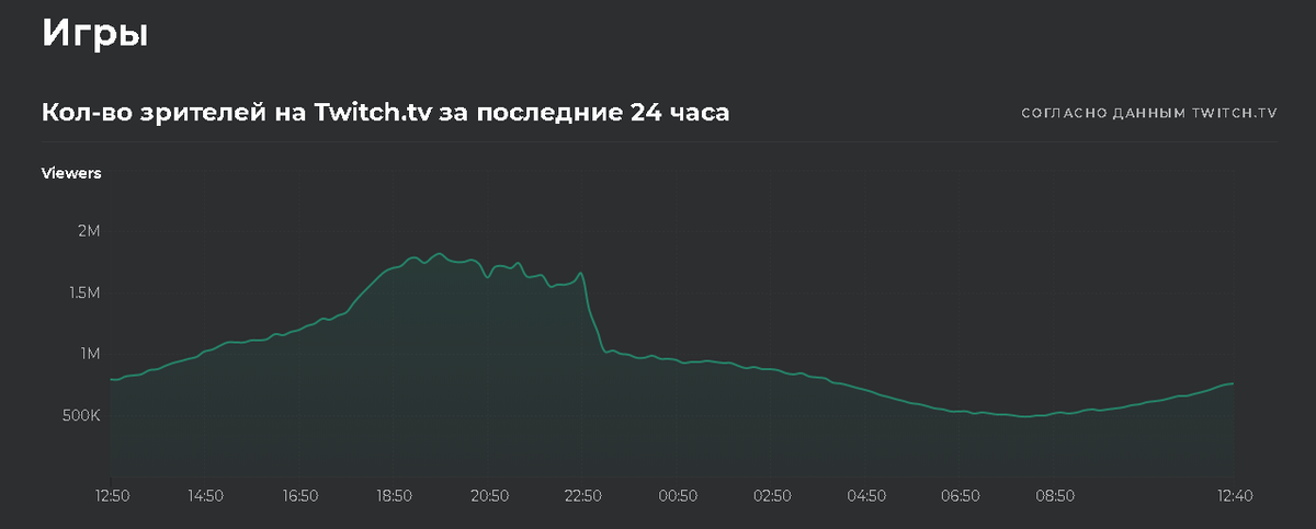 Количество зрителей Twitch за последние 24 часа