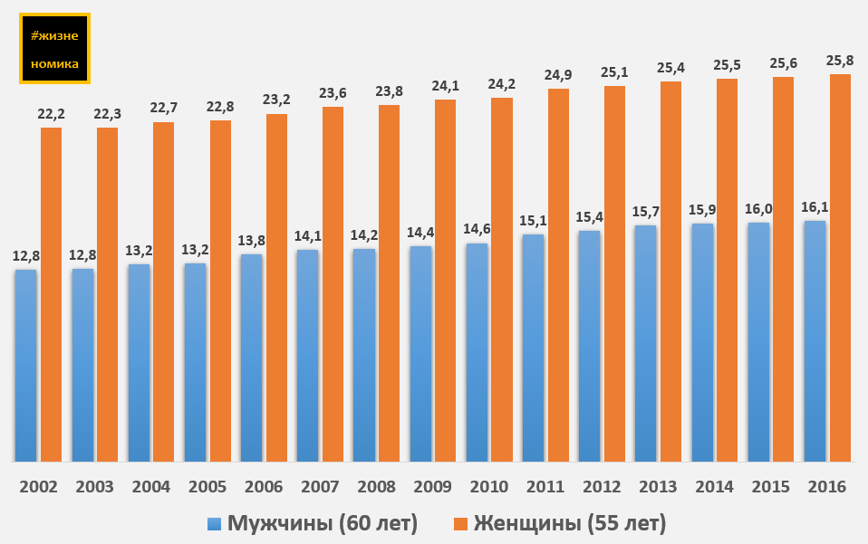 Возраст дожития в россии. Возраст дожития в россии для мужчин. Возраст дожития по регионам россии таблица. Срок дожития в россии по годам. Возраст дожития по годам.