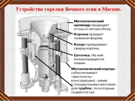 Фото: Устройство вечного огня