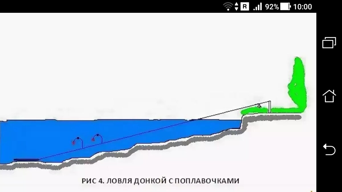 Фото рисунок ловля донкой с поплавочками 