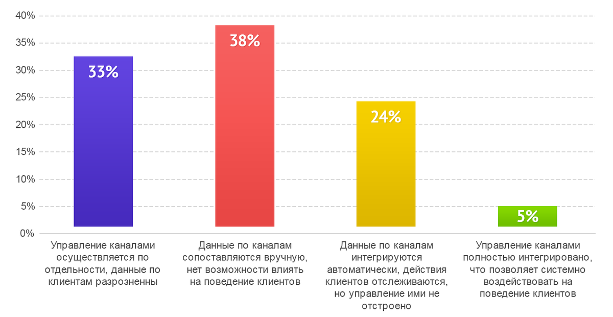 Результаты опроса маркетологов о применении омниканального подхода к работе с клиентом (2015 год)