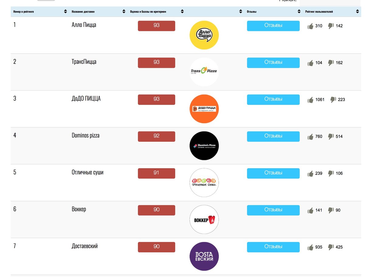 рейтинг доставка пиццы москва рейтинг фото 44