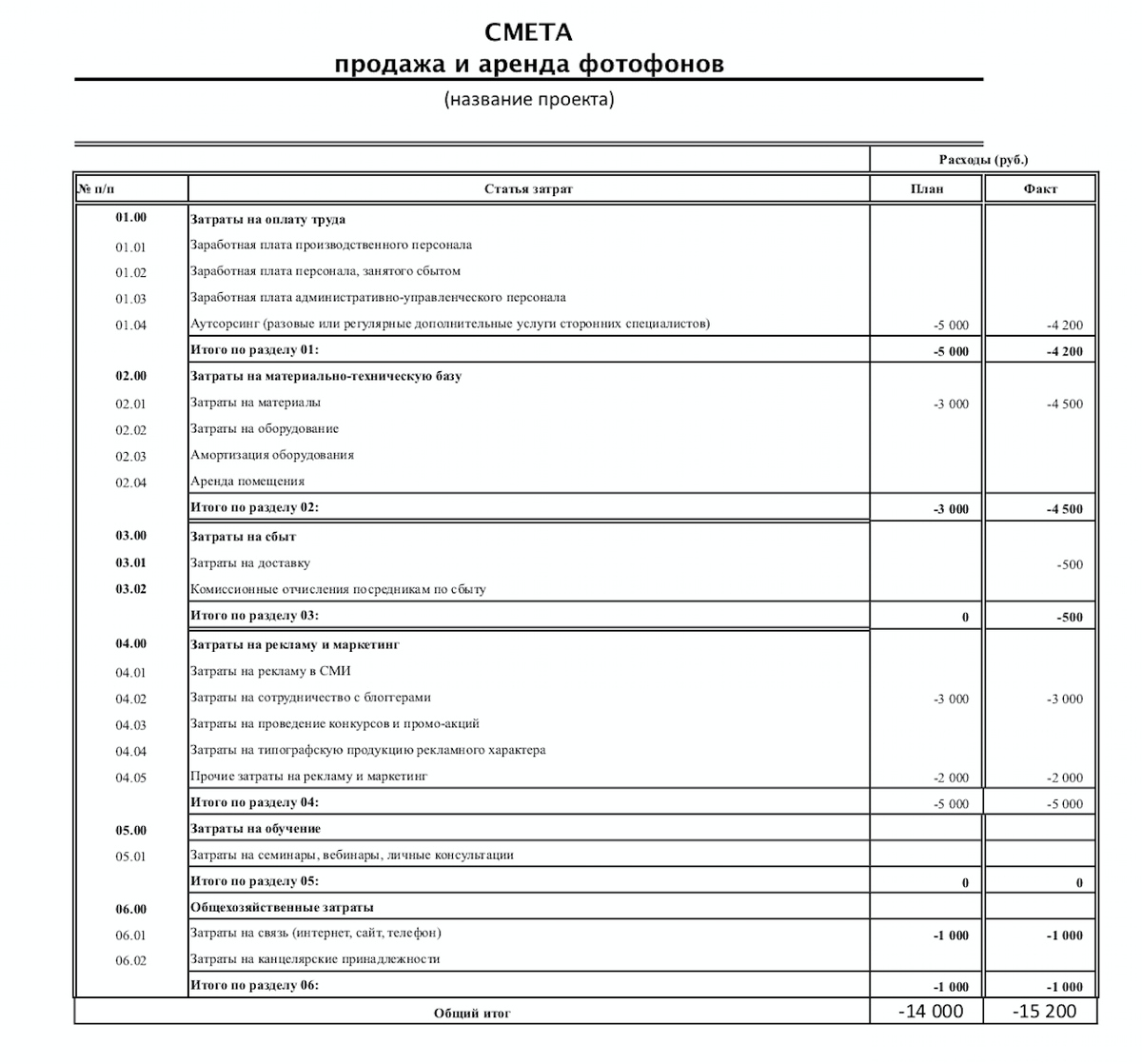 Смета и бюджет проекта разница