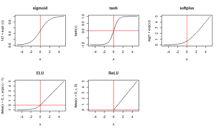 Искусственный нейрон функции активации. Нейросети функция активации. Функции активации нейронных сетей. Функция активации искусственного нейрона. Функции активации нейрона Relu.