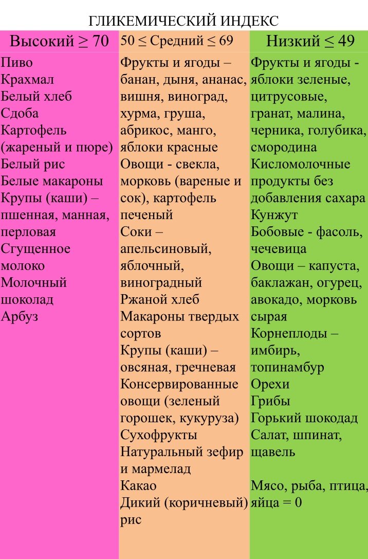 Гликемический индекс продуктов: таблица, список продуктов с низким ГИ для похудения