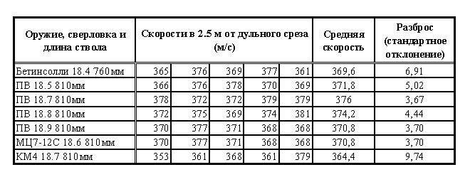 Толщина стенки ствола 12 калибра