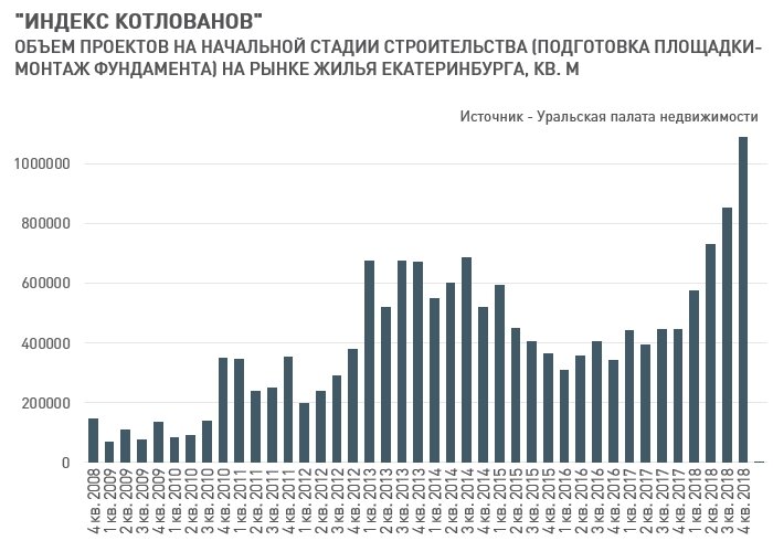 Индекс котлованов - объем проектов на начальной стадии строительства. Темпы вывода новых проектов на рынок в 2019 году были рекордными. Остается надеяться, что и темпы строительства по этим объектам будут такими же высокими. 