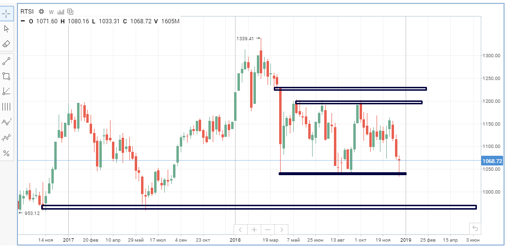 Индекс РТС, недельный график