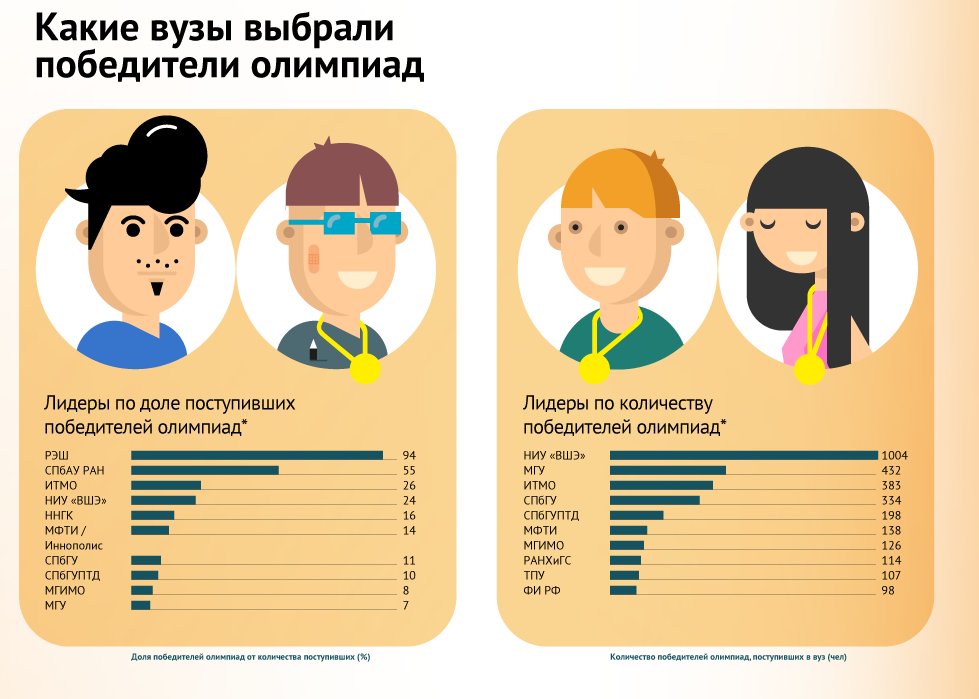 Победители олимпиад льготы при поступлении