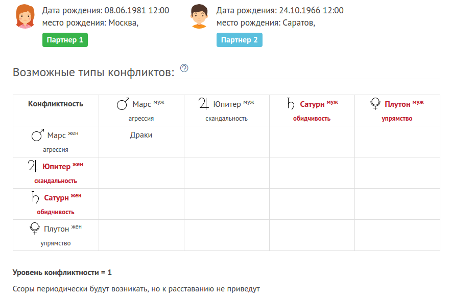 Индивидуальный гороскоп совместимости в любви по дате рождения женщины и мужчины