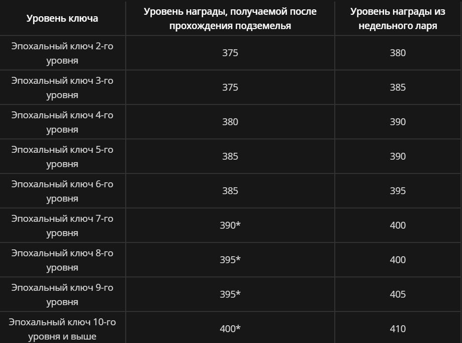 Ключ автодело 41219. Таблица ключей вов. Таблица лута в мифик плюс 7. Лут с ключей таблица. В каких уровнях ключи.