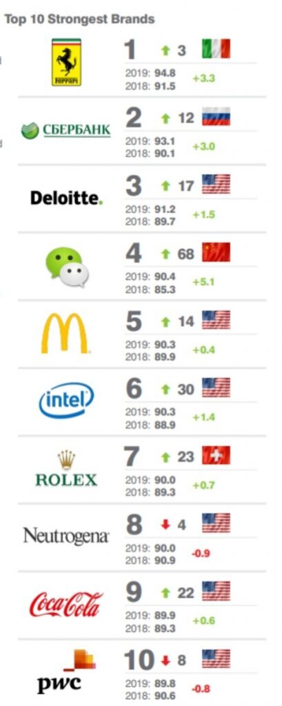 ТОП-10 GB500 по силе брэнда