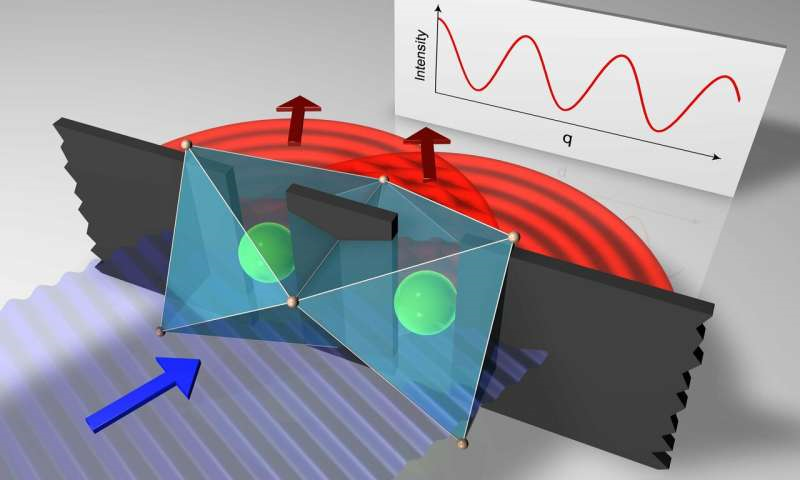 Интенсивный луч высокоэнергетических рентгеновских фотонов (фиолетовый) попадает в два соседних атома иридия (зеленые) в кристалле. Это возбуждает электроны в атомах в течение короткого времени. Атомы испускают рентгеновские фотоны, которые перекрывают два атома иридия (красные) и могут быть проанализированы как интерференционные изображения. Иллюстрация: Маркус Грюнингер, университет Кёльна