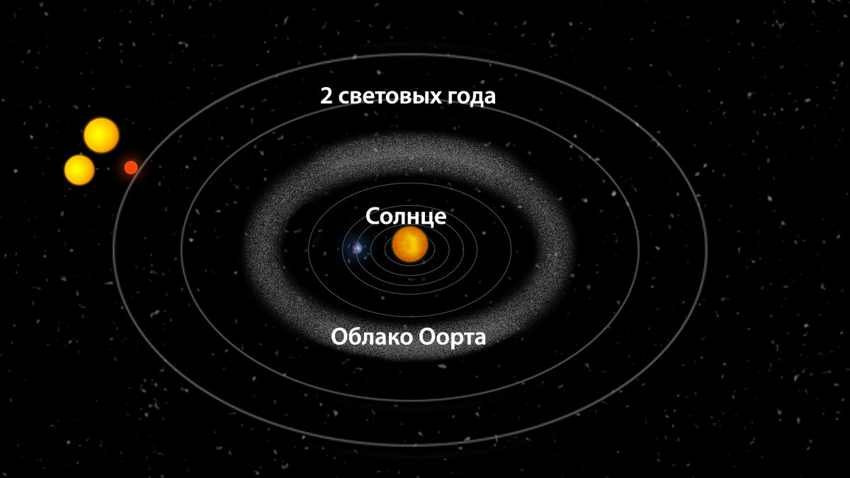 Ближние звезды. Самая близкая звезда к солнечной системе. Ближайшая Звездная система к солнечной. Самая близкая звезда к солнцу. Солнце ближайшая звезда.