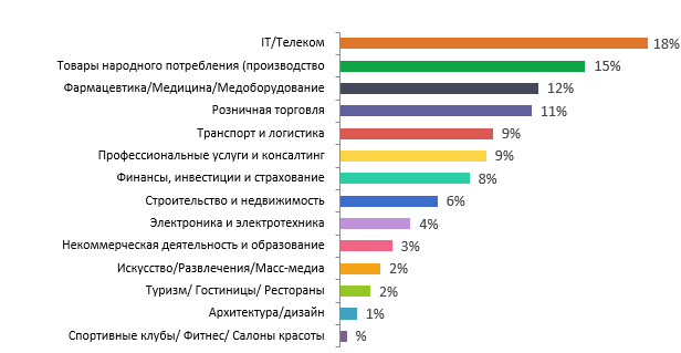Сфера работы участников опроса