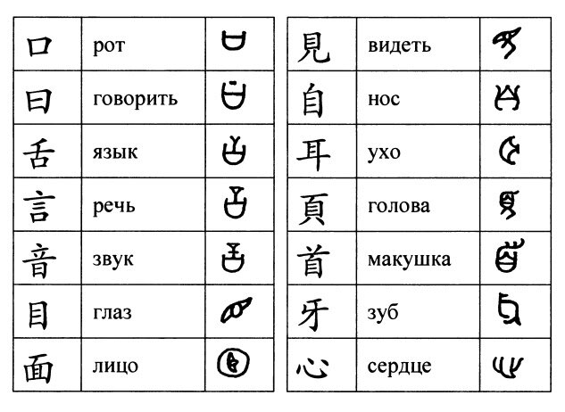 Ключи китайского языка. Китайские графемы таблица. Таблица ключей китайских иероглифов. Графемы изображающие человека в китайском языке. Таблица иероглифических ключей китайского языка в хорошем качестве.