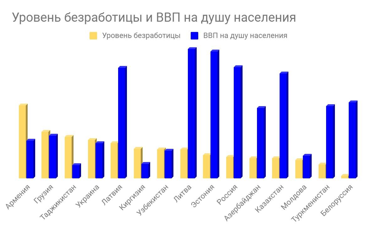 Уровень безработицы сентябрь. Безработица и ВВП. ВВП И уровень безработицы. Влияние безработицы на ВВП. Влияет безработица на уровень ВВП.