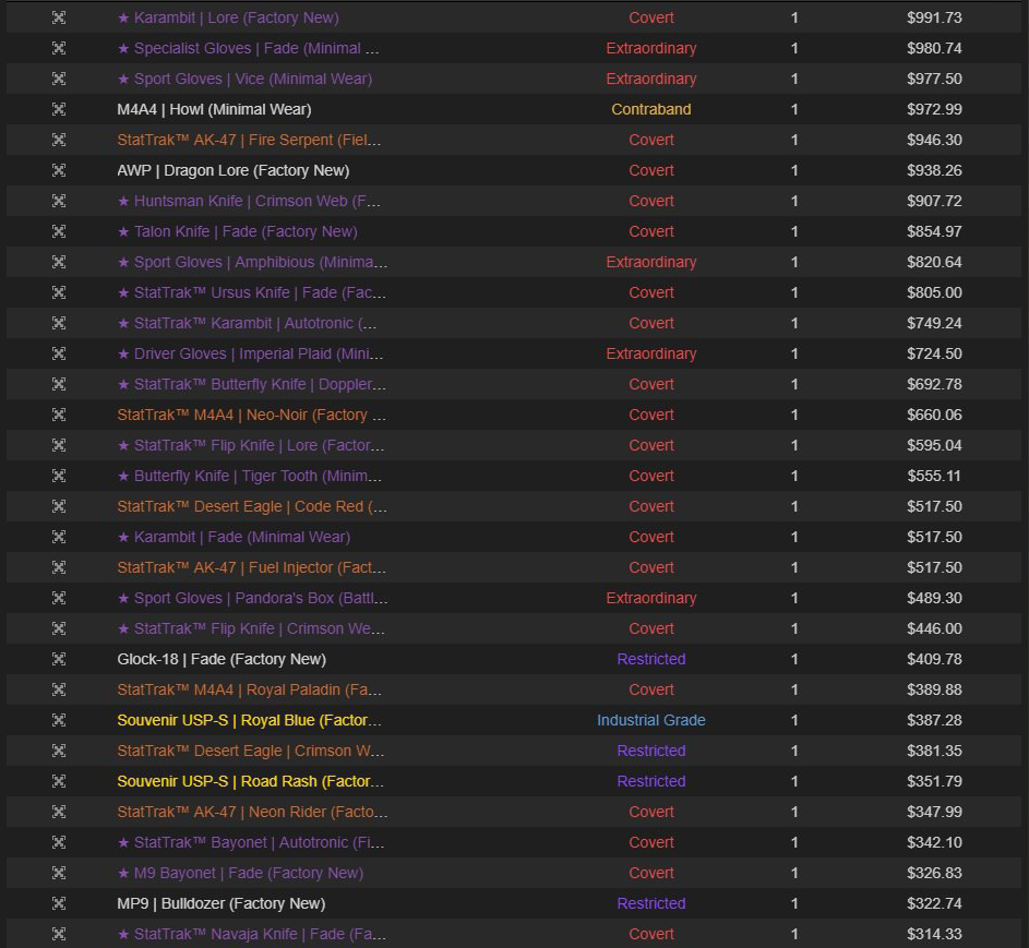 Самые дорогие предметы в инвентаре Головина