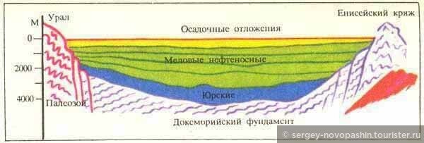 Рельеф Западно-Сибирской равнины – тектоническое …