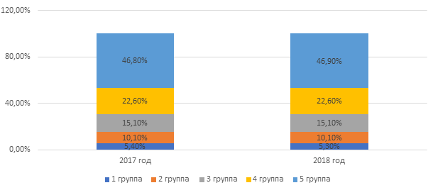 Распределение населения по группам в зависимости от дохода