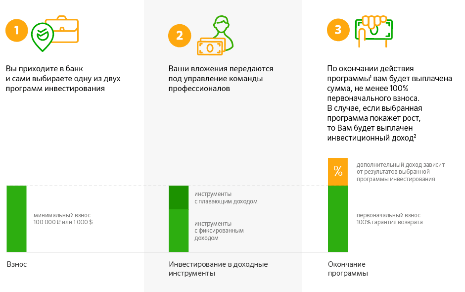 Как работают инвестиции. Сбербанк инвестиции. Программа инвестиции Сбербанк. Инвестиционные продукты Сбербанка. Сбербанк вложение денег.