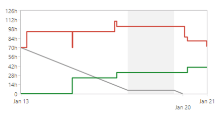 Диаграмма сгорания задач из Jira