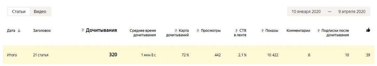 Статистика моего канала за 4 недели существования канала