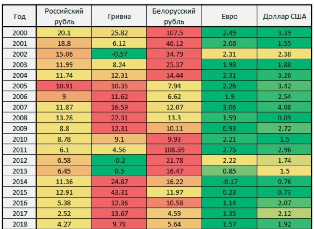 Сравнение годовой инфляции в странах СНГ, США и Еврозоне. 