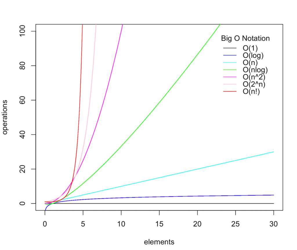 Графики отражают динамику роста количества операций в зависимости от N.