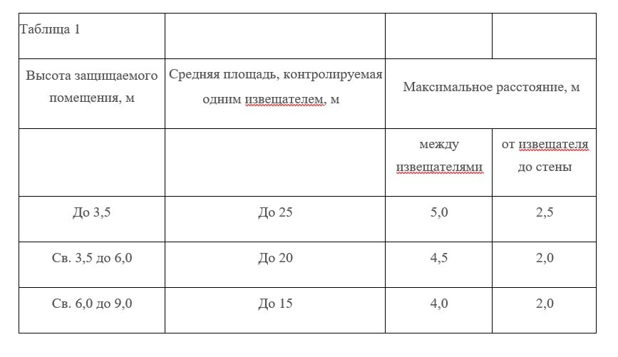 установка точечных тепловых извещателей