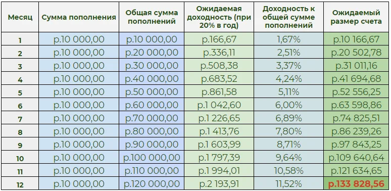 План пополнений и ожидаемая доходность с учетом сложного процента
