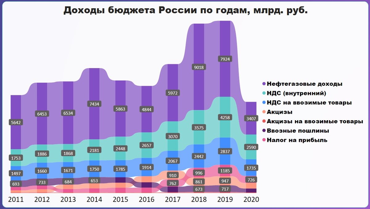 Динамика за 10 лет