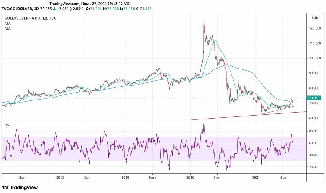 График цены золота и серебра / график © TradingView