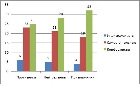 Диаграмма частот, иллюстрирующая доли конформистов среди прививочников и 
противников прививок.

