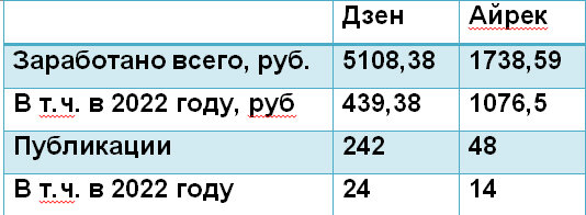 На Дзен я пришла в апреле 2020, на Айрек - в марте 2021