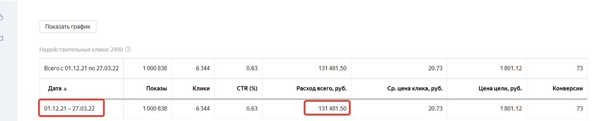 Данные кабинета Яндекс.Директа