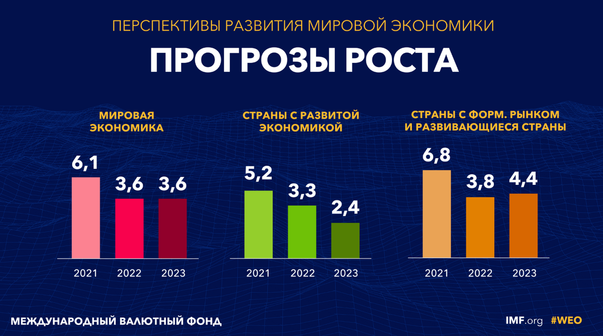 Прогнозы роста мировой экономики, МВФ