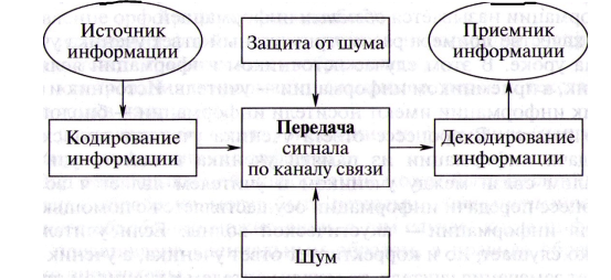 процесс передачи информации