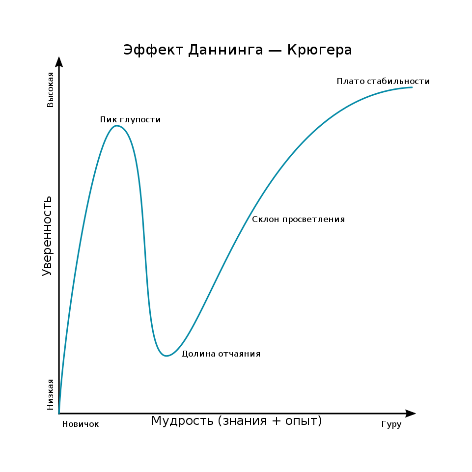 Кривая Даннинга-Крюгера